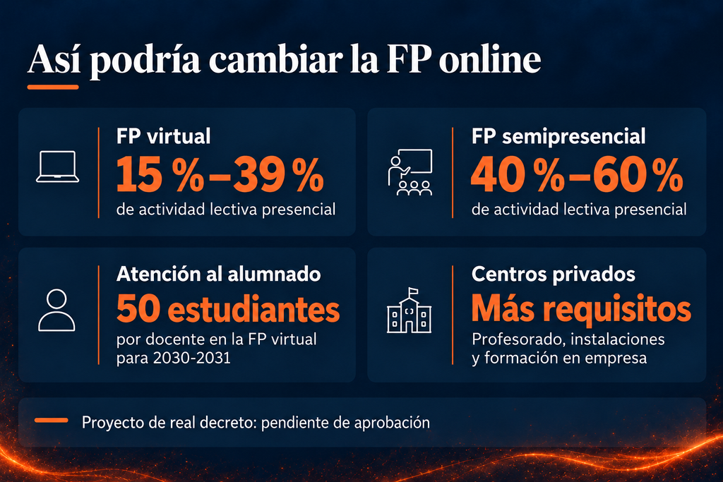 Comparativa de la presencialidad propuesta para la FP virtual y semipresencial
